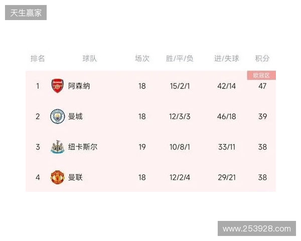 阿森纳上半赛季面对其他传统Big5战绩：2胜2平1负