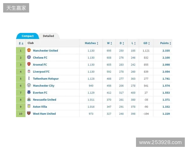英超积分榜:阿森纳2分优势领跑,曼城、维拉分列二三位 英超积分榜:阿森纳2分优势领跑,曼城、维拉分列二三位