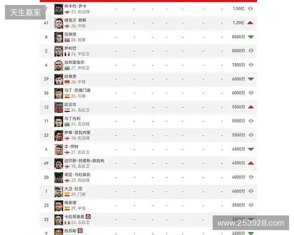 阿森纳球员身价变动：萨利巴上涨1000万欧，萨卡下跌1000万欧