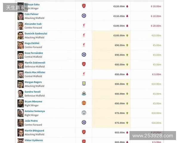 英超身价更新：哈兰德2亿欧居首，萨卡降至1.2亿欧，索博涨至1亿欧